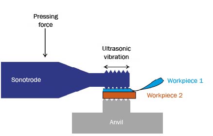 Ultrasonic metal welding diagram